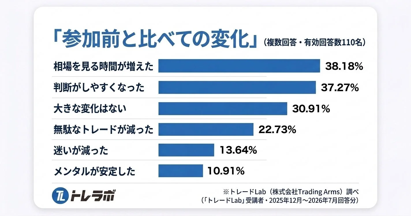 トレードLab参加前と比べての変化
