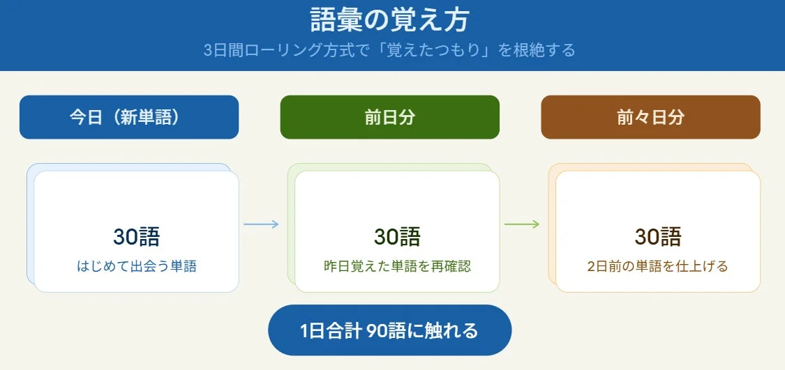 3日間ローリング方式の図