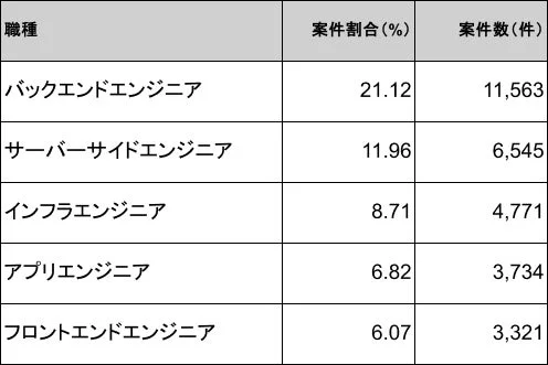 職種別 案件割合・案件数