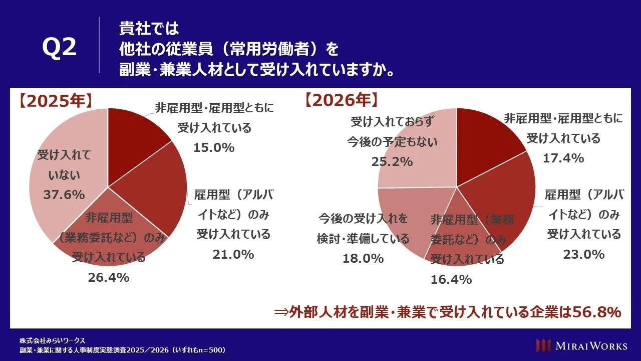 外部からの副業・兼業人材の受け入れ企業
