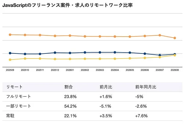JavaScriptのフリーランス案件・求人のリモートワーク比率