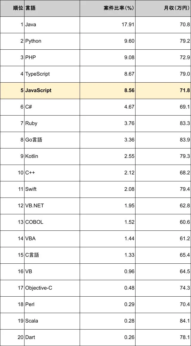プログラミング言語別 案件比率と月収ランキング