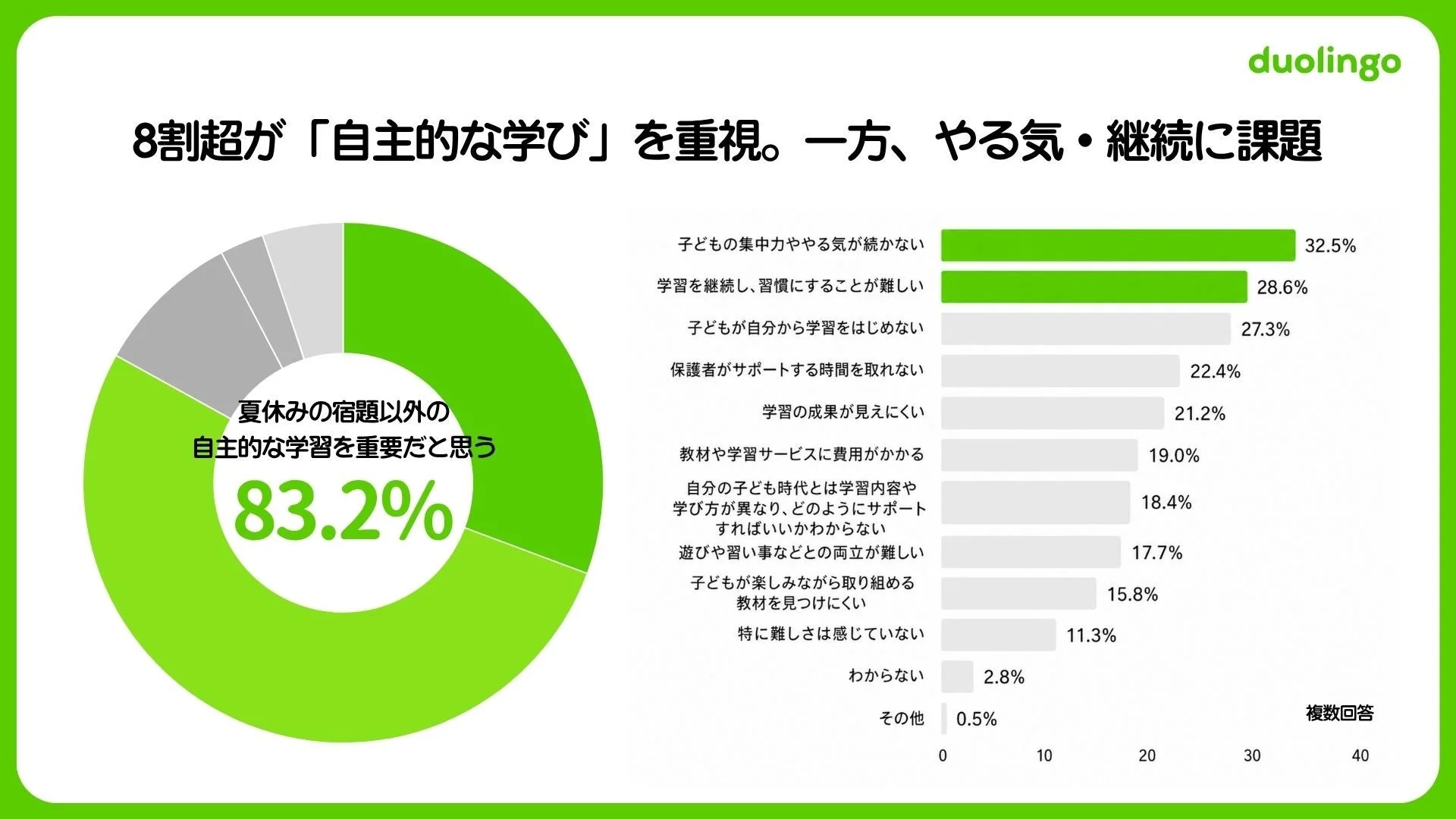 8割超が「自主的な学び」を重視。一方、やる気・継続に課題