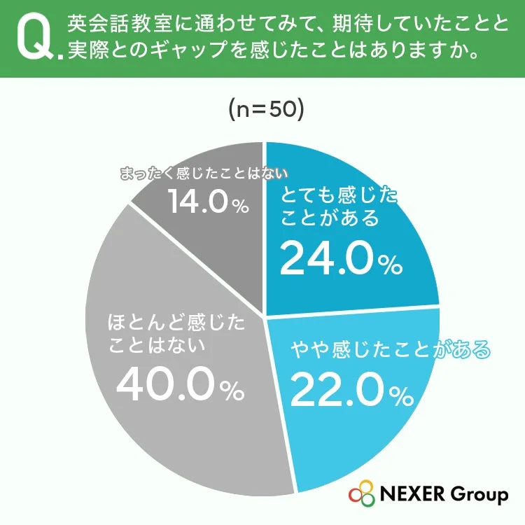 英会話教室に通わせてみて、期待していたことと実際とのギャップを感じたことはありますか