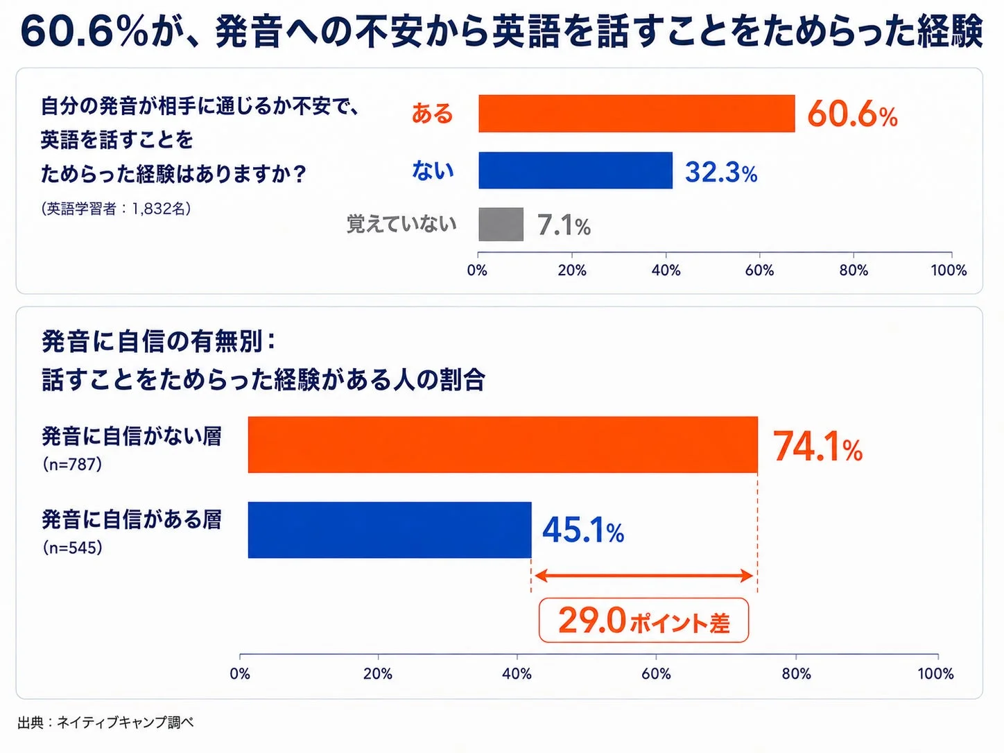 発音への不安から英語を話すことをためらった経験に関する調査結果を示すグラフです。英語学習者の60.6%が発音への不安から話すのをためらった経験があり、発音に自信がない層では74.1%がためらった経験があると回答しています。発音に自信がある層との差は29.0ポイントです。