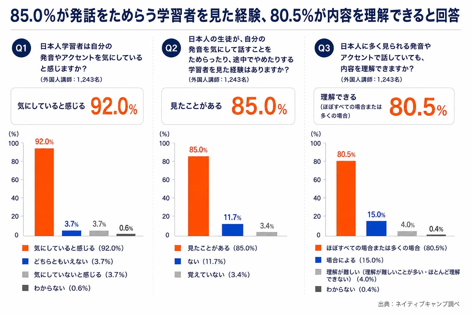 外国人講師への調査によると、日本人学習者の92%が発音を気にし、85%の講師が発話をためらう学習者を見た経験がある。しかし、80.5%の講師は日本人特有の発音やアクセントでも内容を理解できると回答した。