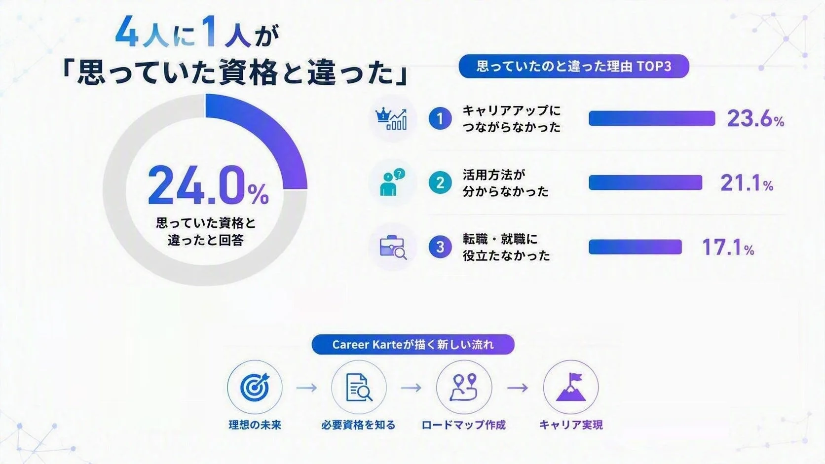 「思っていた資格と違った」という調査データとCareer Karteの流れ