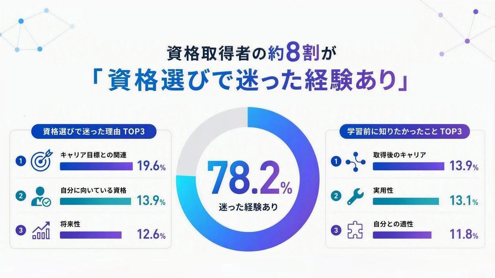 資格選びの迷いに関する調査データ