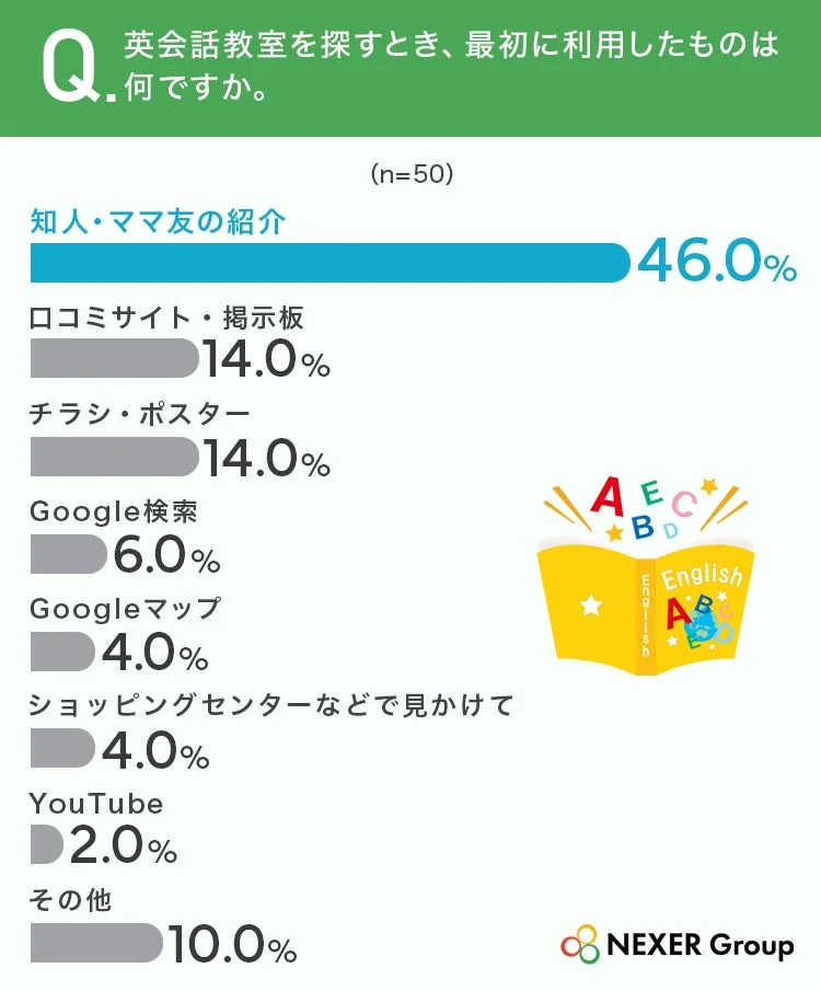 英会話教室を探すとき、最初に利用したもの