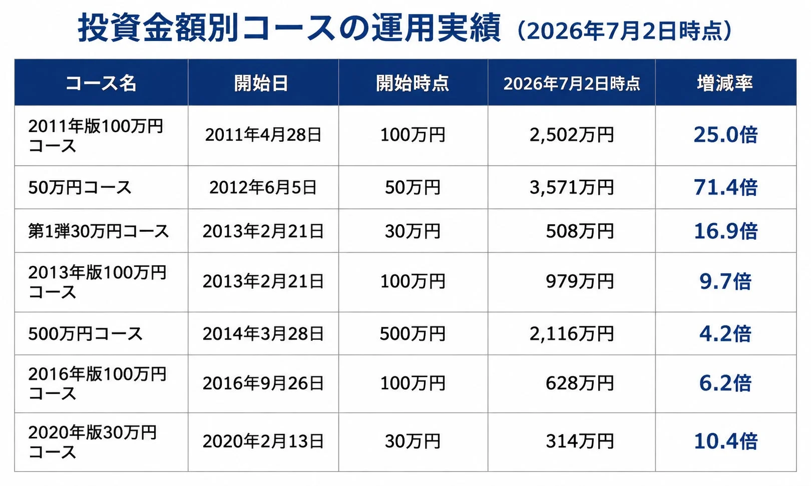 投資金額別コースの運用実績