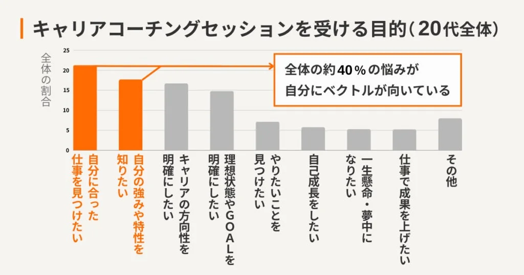 20代のキャリアの悩みに関する意識調査