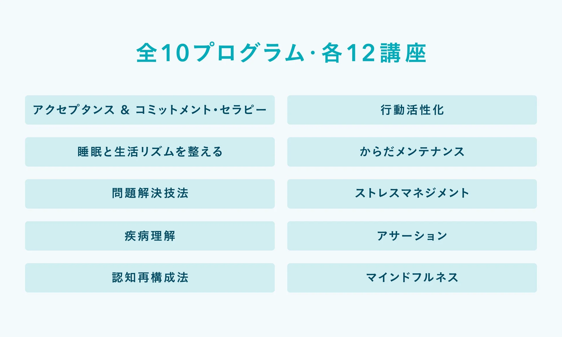 全10プログラム・各12講座 アクセプタンス & コミットメント・セラピー 行動活性化 睡眠と生活リズムを整える からだメンテナンス 問題解決技法 ストレスマネジメント 疾病理解 アサーション 認知再構成法 マインドフルネス