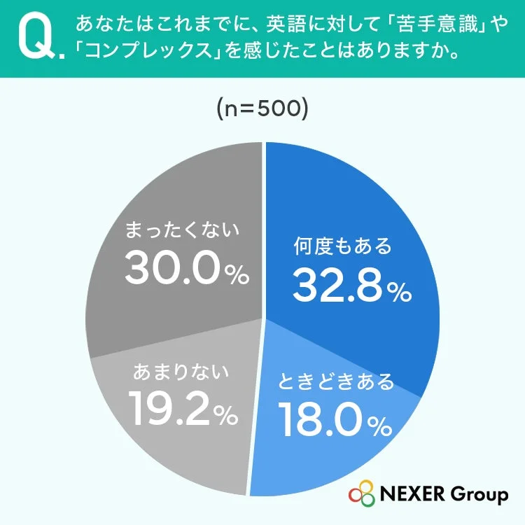 英語への苦手意識・コンプレックスの有無