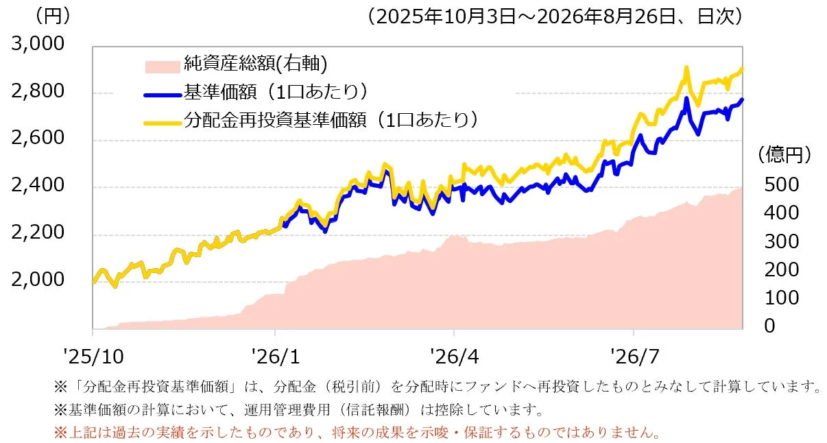 設定来のパフォーマンスと純資産総額の推移
