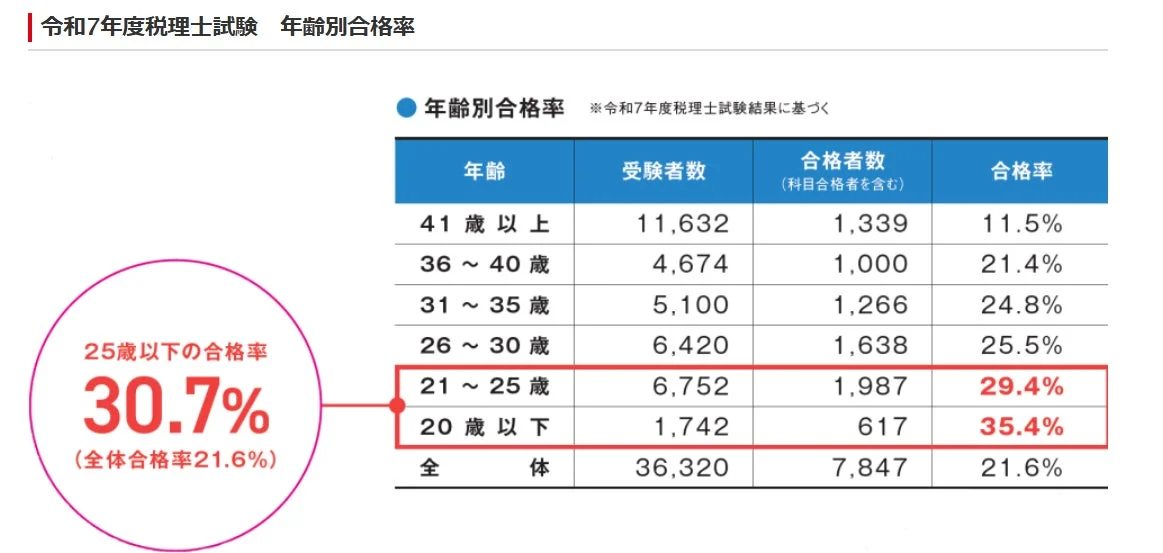 税理士試験年齢別合格率