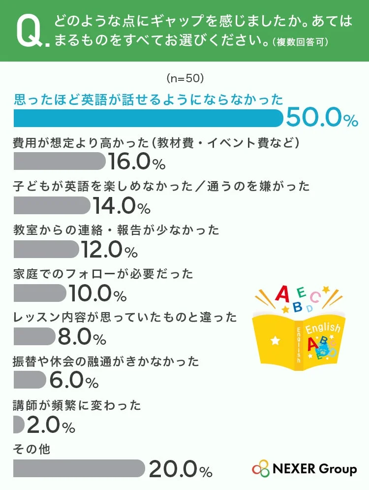 どのような点にギャップを感じましたか