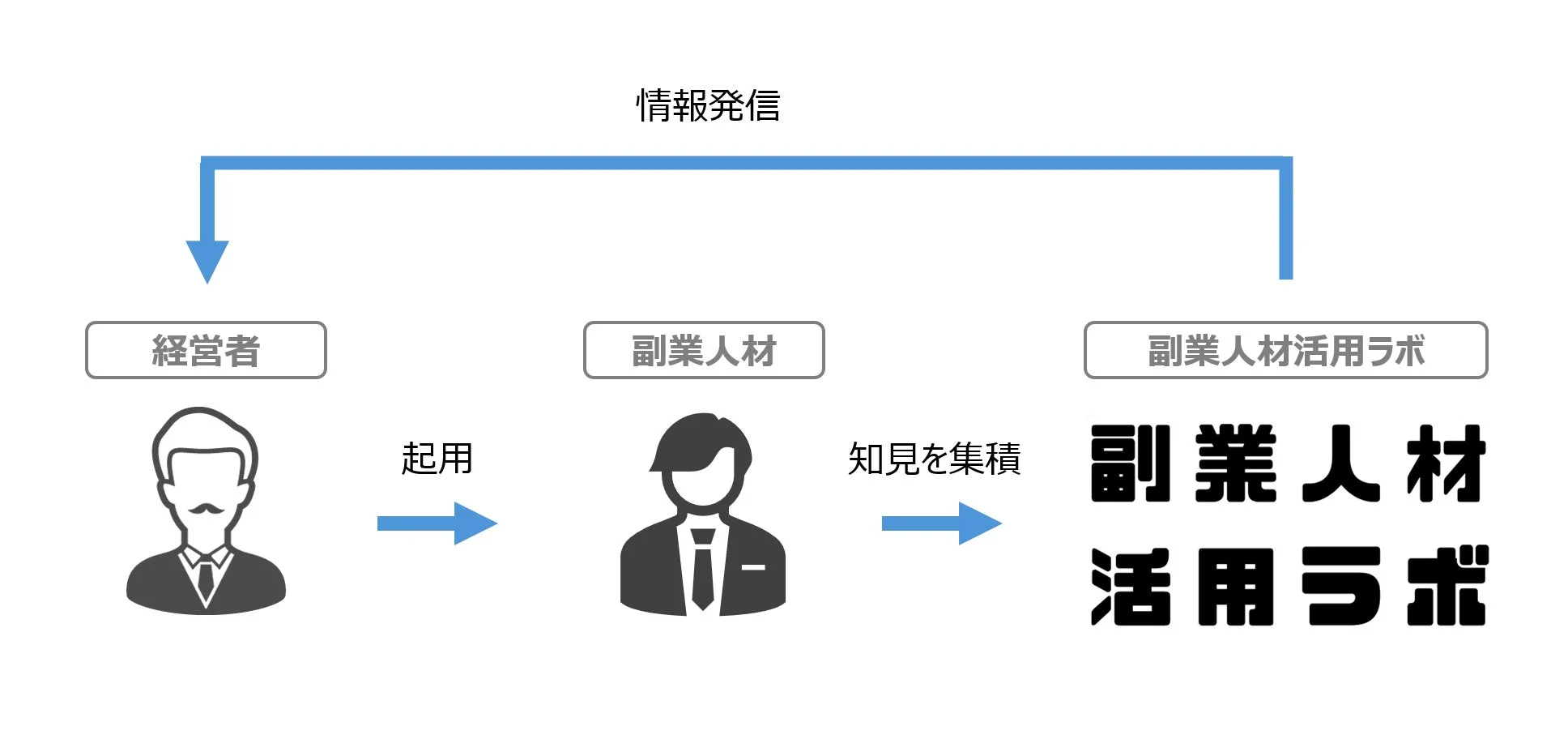 副業人材活用ラボのビジネスモデル