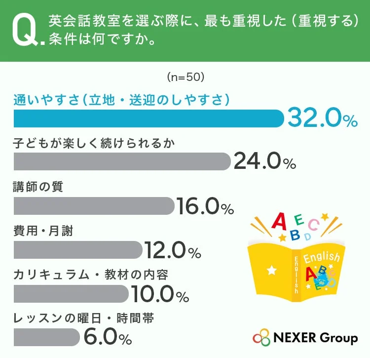 英会話教室を選ぶ際に、最も重視した(重視する)条件