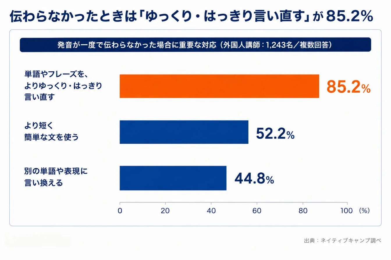 外国人講師1,243名を対象とした調査で、発音が一度で伝わらなかった場合の対応について示されたグラフです。最も多い回答は「単語やフレーズをよりゆっくり・はっきり言い直す」で85.2%でした。次いで「より短く簡単な文を使う」が52.2%、「別の単語や表現に言い換える」が44.8%となっています。