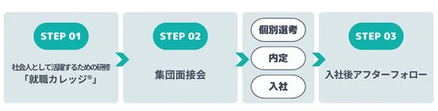 就職支援のステップ