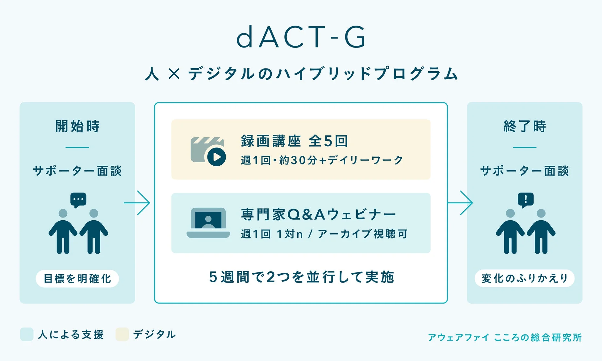 この画像は「dACT-G」という、人による支援とデジタル学習を組み合わせたハイブリッドプログラムのフローを示しています。開始時にサポーター面談で目標を設定し、5週間にわたり録画講座と専門家Q&Aウェビナーを並行して受講。終了時には再度サポーター面談で変化を振り返る構造です。