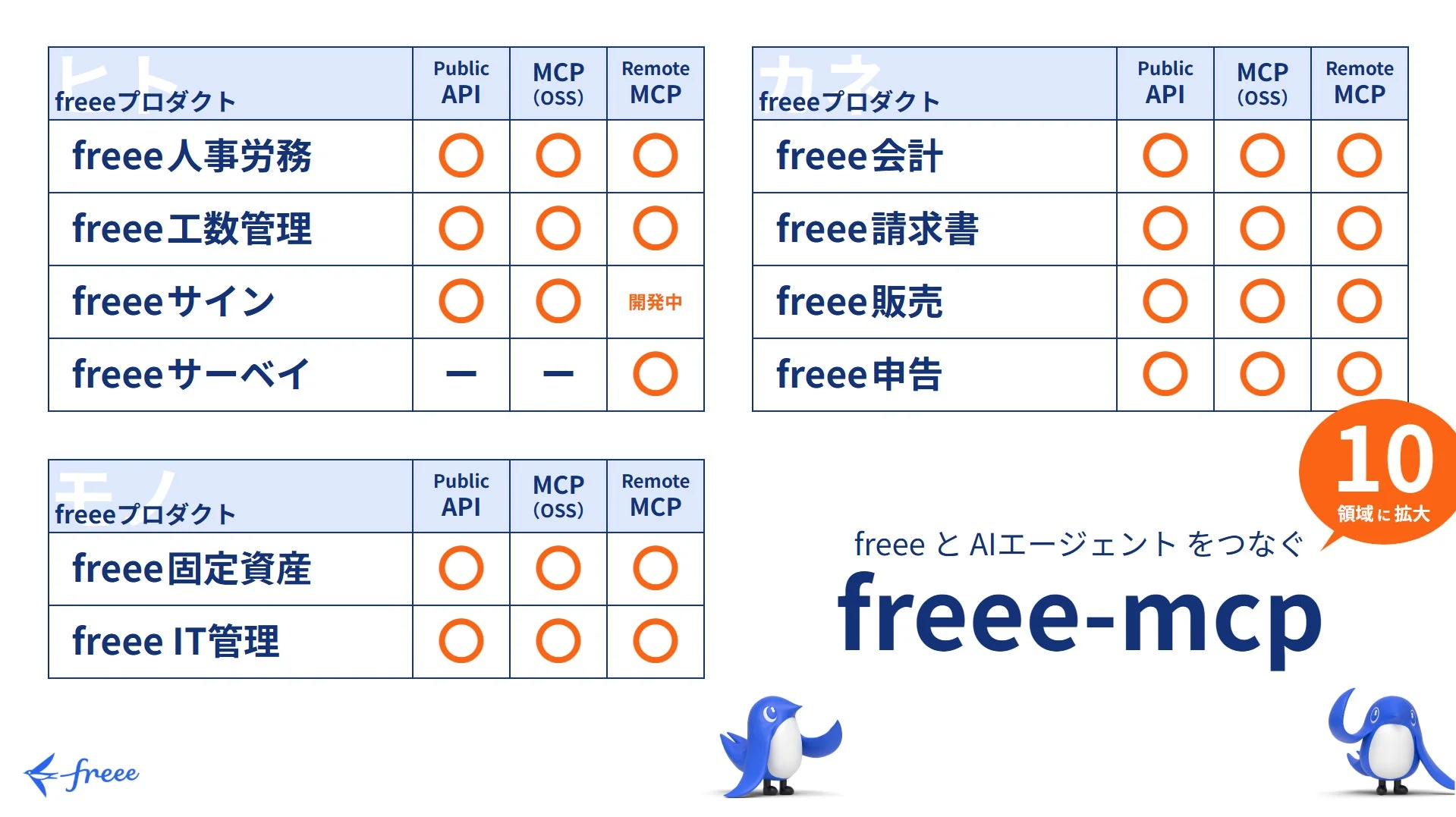 freeeとAIエージェントをつなぐfreee-mcpのサービス一覧