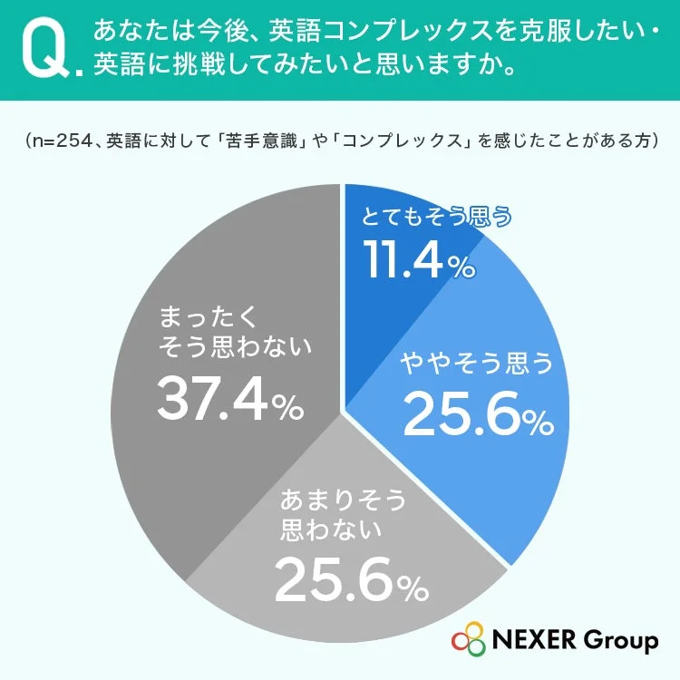 英語コンプレックス克服への意欲