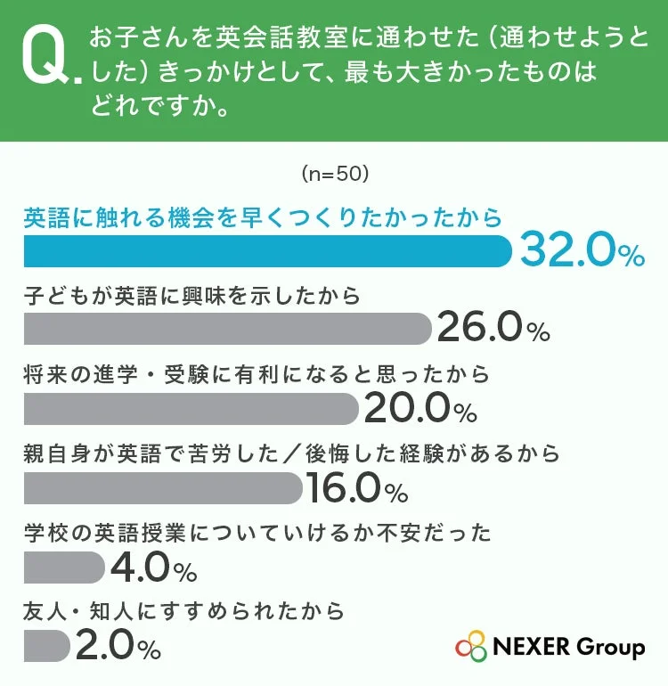 お子さんを英会話教室に通わせた(通わせようとした)きっかけ