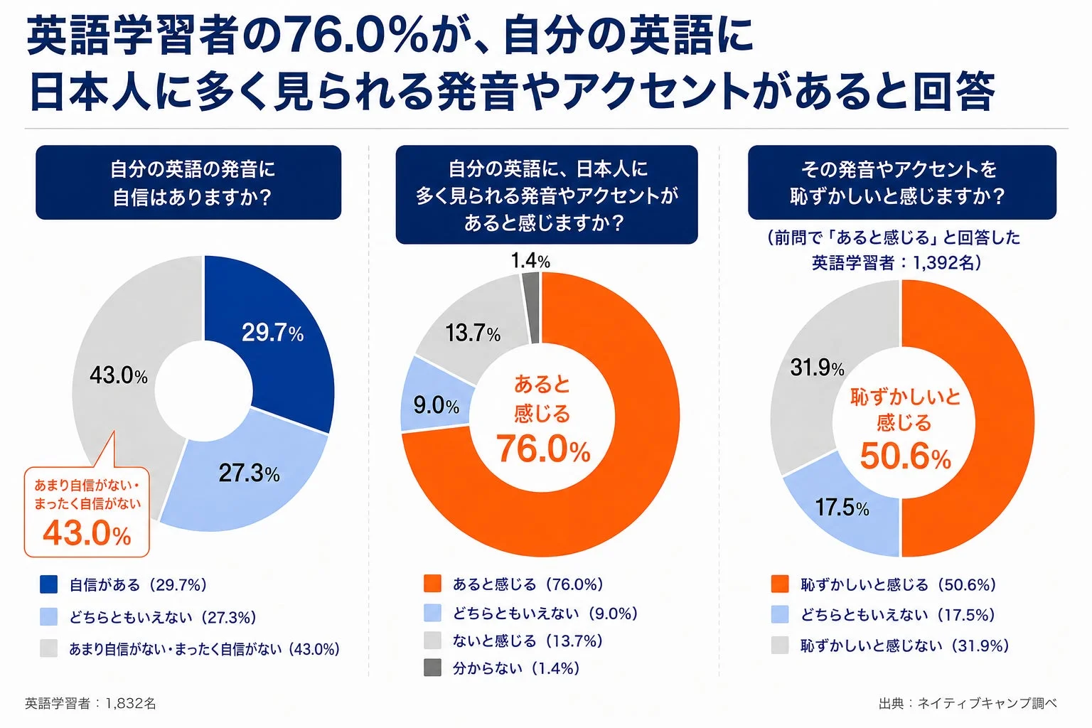 英語学習者1,832名の調査。76.0%が日本人的な発音・アクセントがあると回答し、その半数以上(50.6%)が恥ずかしいと感じている。自身の英語発音に自信がない人は43.0%に上る。