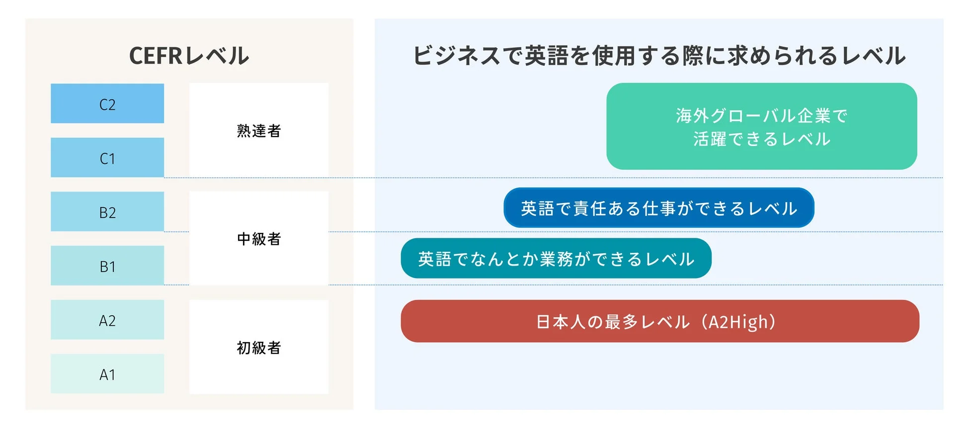 CEFRレベルとビジネスで求められる英語力