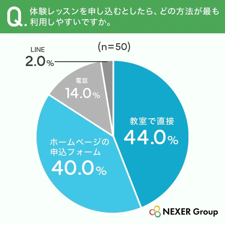 体験レッスンを申し込むとしたら、どの方法が最も利用しやすいですか
