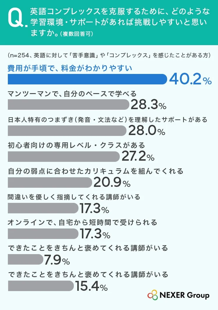 求める学習環境・サポート
