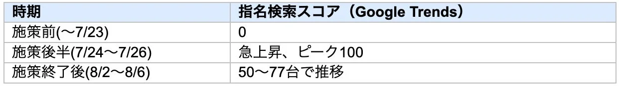 D2Cブランドの指名検索スコア
