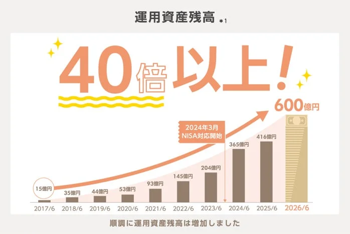 運用資産残高の推移を示すグラフ