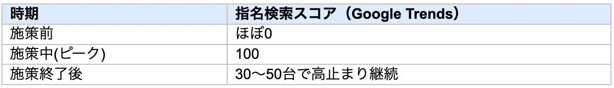 ヘアケアブランドの指名検索スコア