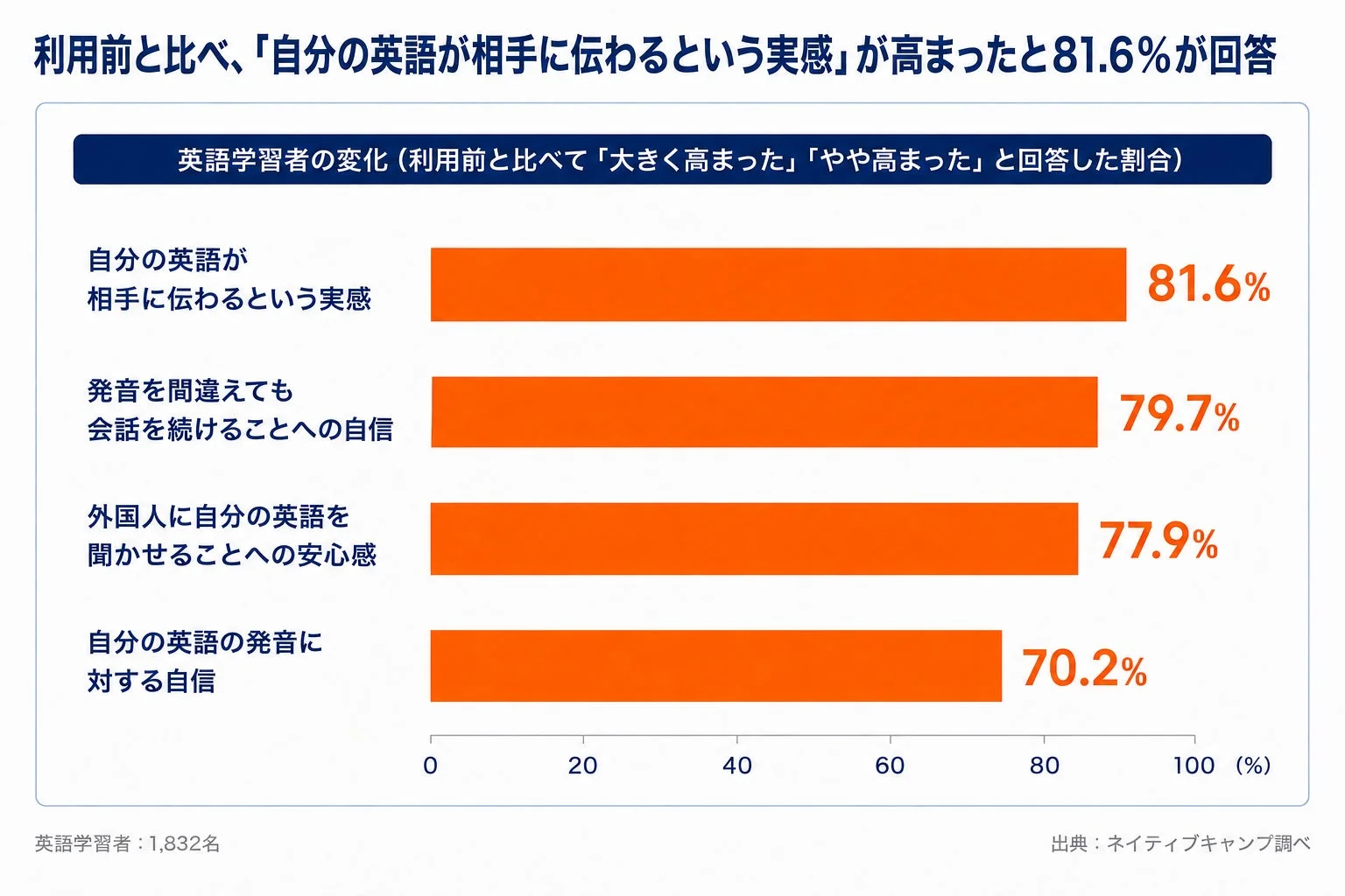 英語学習者1,832名を対象とした調査結果を示すグラフです。利用前と比べて「自分の英語が相手に伝わるという実感」が81.6%と最も高まったと回答しており、英語学習による自信や安心感の変化が示されています。
