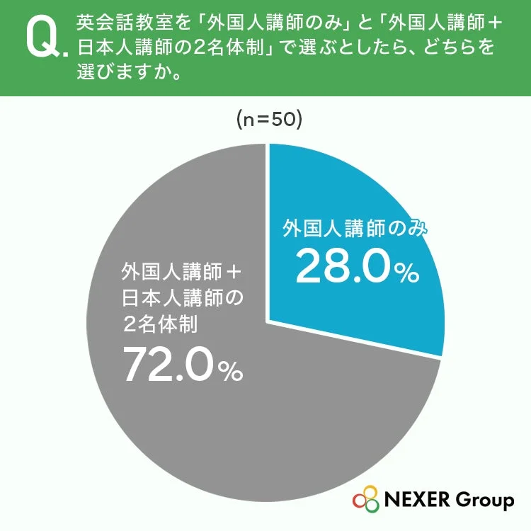 英会話教室を「外国人講師のみ」と「外国人講師+日本人講師の2名体制」で選ぶとしたら、どちらを選びますか